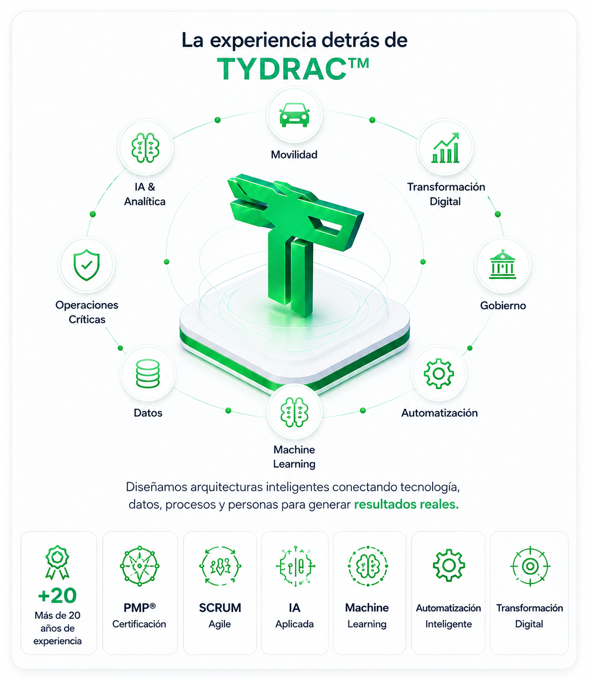 Ecosistema inteligente TYDRAC